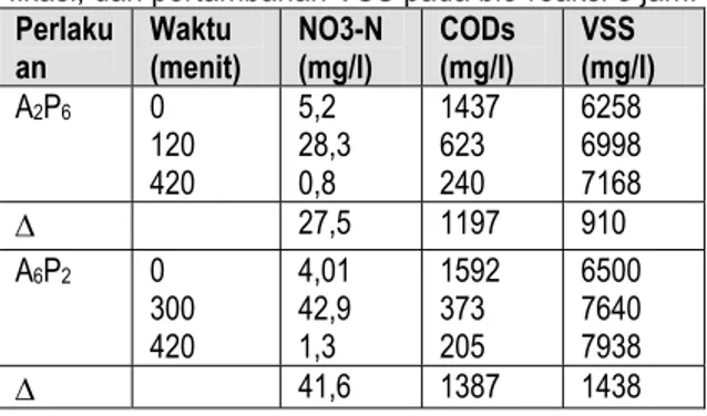Tabel 7. Penyisihan CODs, nitrifikasi, denitri-  fikasi, dan pertambahan VSS pada bio-reaksi 8 jam