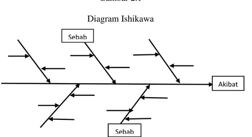 Gambar 2.1  Diagram Ishikawa 