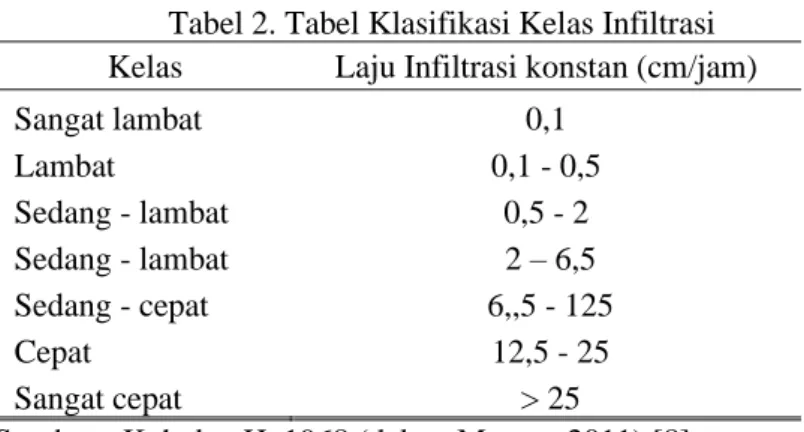 Tabel 2. Tabel Klasifikasi Kelas Infiltrasi  Kelas  Laju Infiltrasi konstan (cm/jam) 