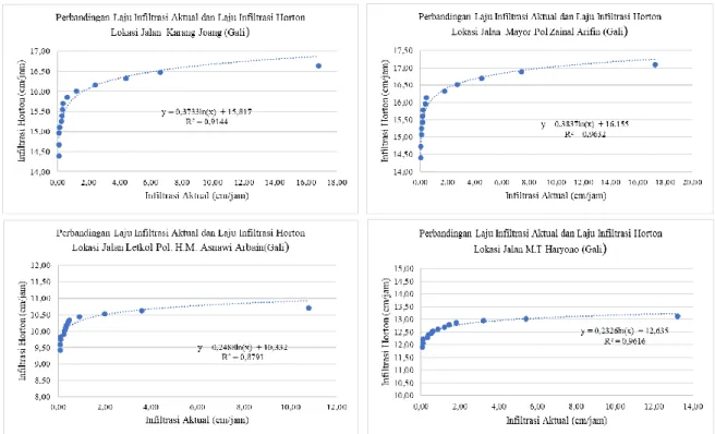 Gambar 11. Hubungan Infiltrasi Aktual dan InfiltrasiMetode Horton (Gali) 