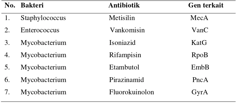 Tabel 2.1. Gen yang Terkait dengan Resistensi terhadap Antibiotika 