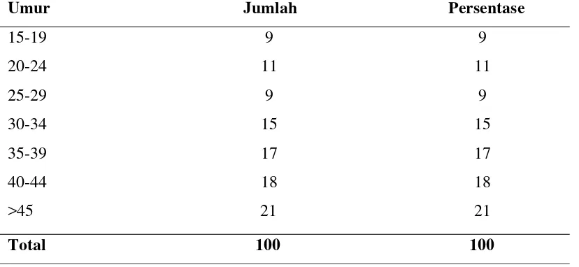 Tabel 5.1. Distribusi Frekuensi Responden berdasarkan Jenis Kelamin 