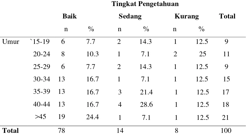 Tabel 5.6. Distribusi Frekuensi Tingkat Pengetahuan Responden 