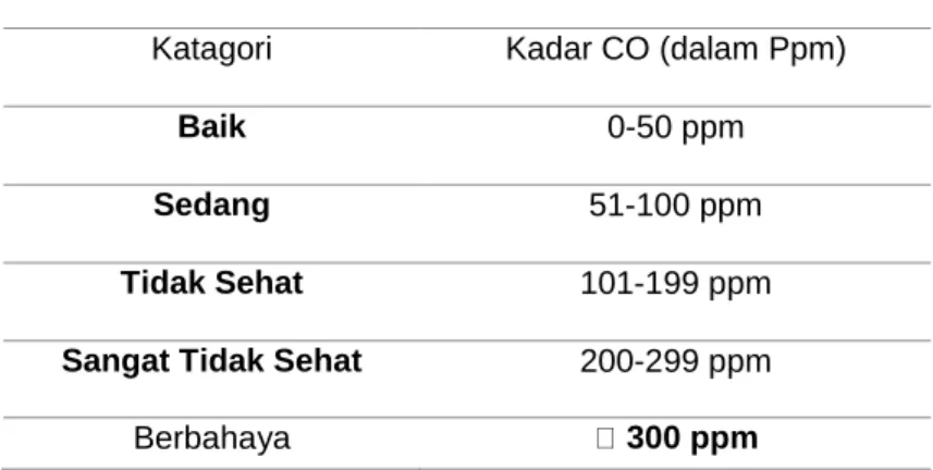 Tabel 7. Pencemaran Udara Gas CO