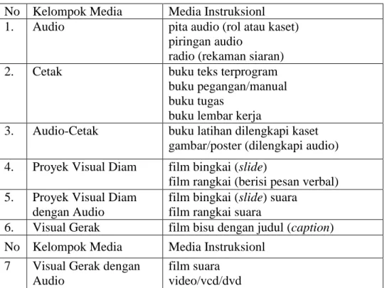 Tabel 1. Kelompok Media Instruksional. 