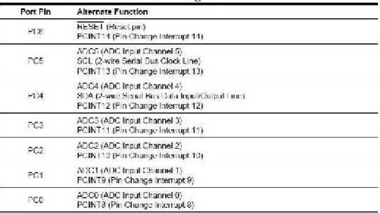 Tabel 2.2 Konfigurasi Port C