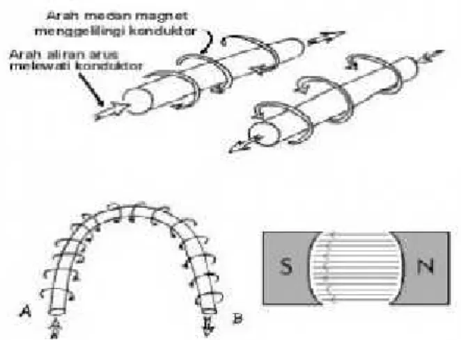 Gambar 2.9 Medan Magnet Yang Membawa Arus Mengelilingi Konduktor