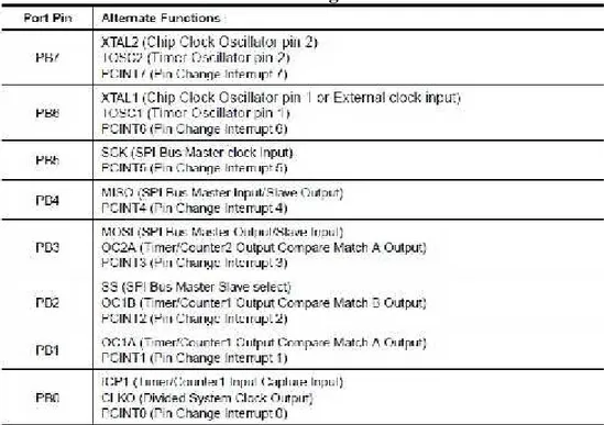 Tabel 2.1 Konfigurasi Port B