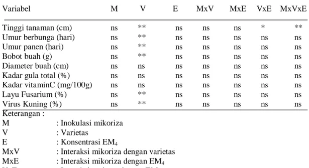 Tabel 1. Rangkuman analisis sidik ragam                