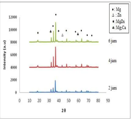 Gambar 5. Grafik hasil XRD dari campuran serbuk Mg-Ca-Zn-CaH2 hasil proses dry milling selama 2, 4 dan 6 jam 
