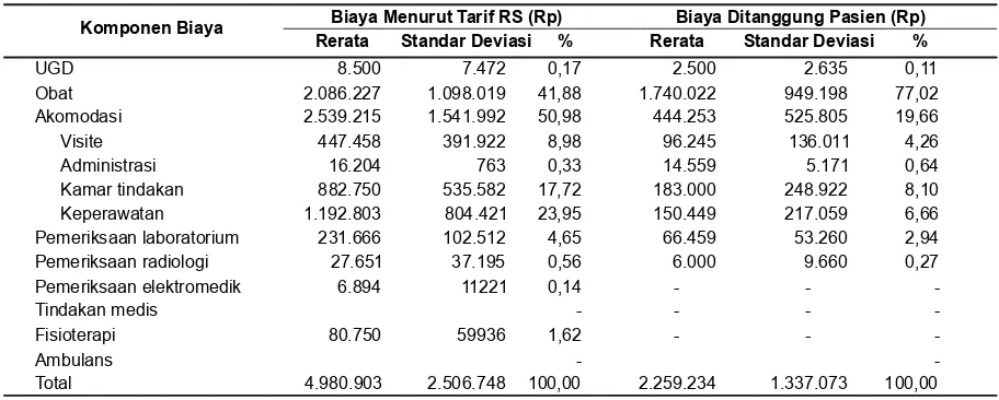 Tabel 3. Rata-Rata Komponen Biaya Pasien Rawat Inap Stroke Non-Hemoragik Askesdi RSUD Sleman Periode Januari 2011-Mei 2011