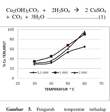 Gambar 5. Pengaruh  temperatur terhadap kelarutan tembaga dari malachite Banten 
