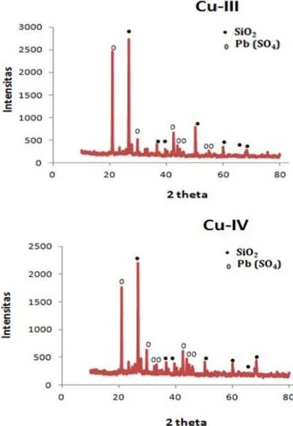 Gambar 9. Pola difraksi sinar X dari residu padat Cu II pada 50 °C; Cu III pada 40 °C; Cu IV pada 30 hasil proses pelarutan malachite ( Cu I pada 60 °C; °C) 