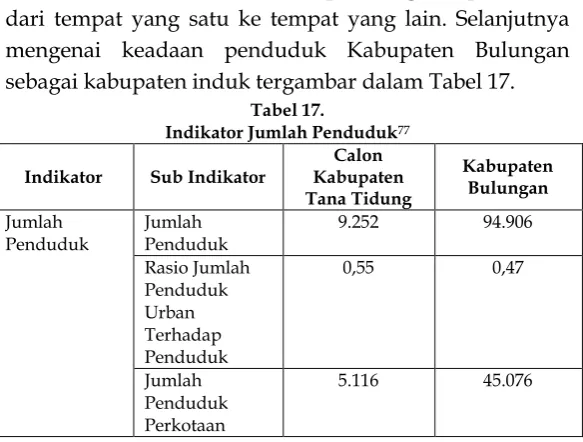 Indikator Jumlah PendudukTabel 17. 77 
