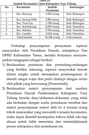 Tabel 23. Jumlah Kecamatan Calon Kabupaten Tana Tidung 
