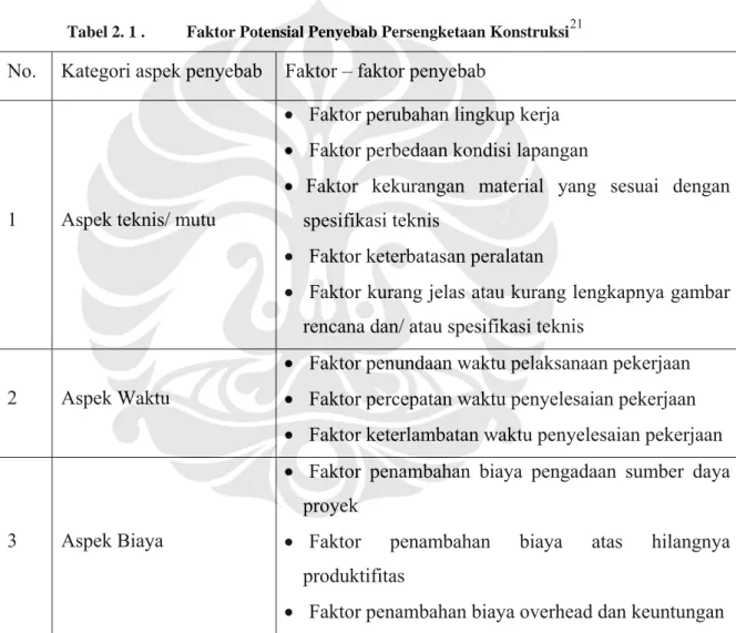 Tabel 2. 1 .   Faktor Potensial Penyebab Persengketaan Konstruksi 21