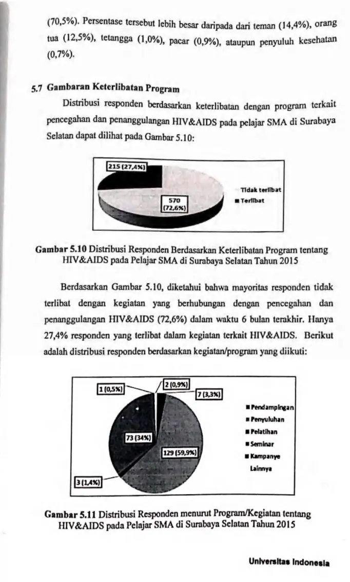 Gambar  5.,11  Distribusi  Respo  den menunn  Program/Kcgi  ton ·lentang  HIV &amp;AIDS  pada  Pelo jar  SMA  di  Surabaya  Selotnn Tohun 20 t S 