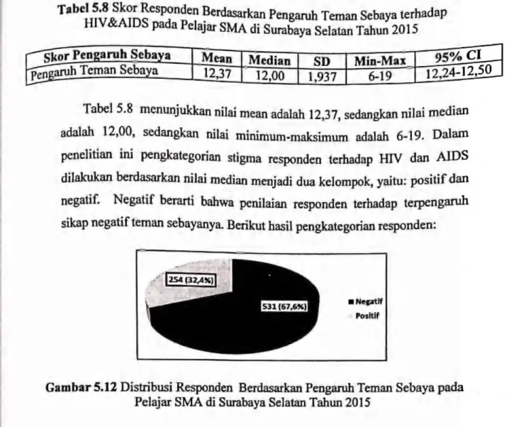 Gambar  S.12 Distribusi  Responden  Berdasarkan Pengaruh Teman  Sebaya  pada  Pelajar  S.MA di Surabaya Selatan Tahun 2015 