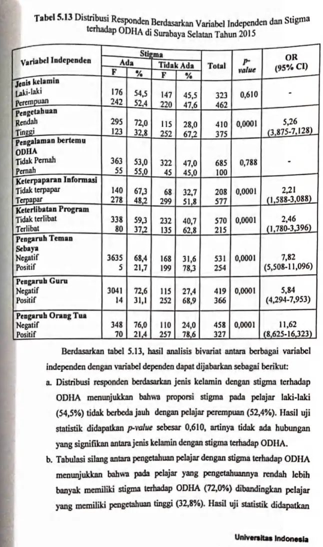 Tabel  5.13 Distribusi Responden Berdasarknn Variabel Jndependcn dan Stigma  terhadap ODHA di Surabaya  Selatan  Tahun 2015 