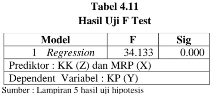 Tabel 4.11  Hasil Uji F Test 