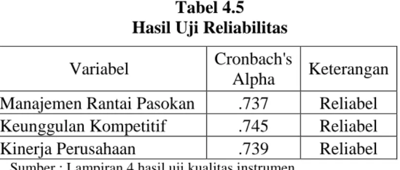 Tabel 4.5  Hasil Uji Reliabilitas  