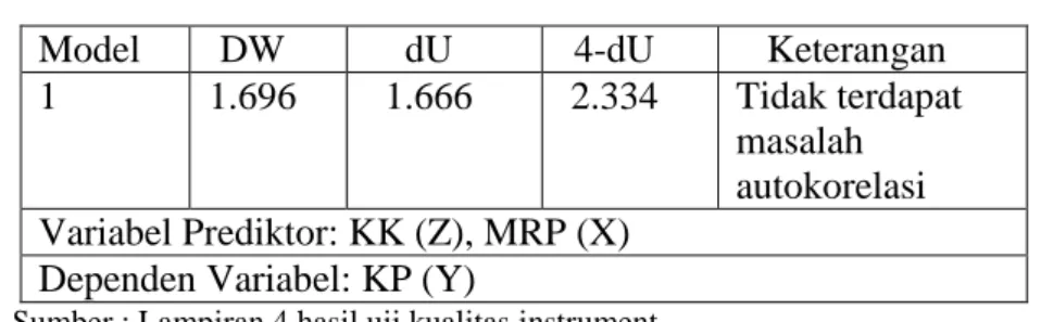 Tabel 4.8  Hasil Uji Autokorelasi 