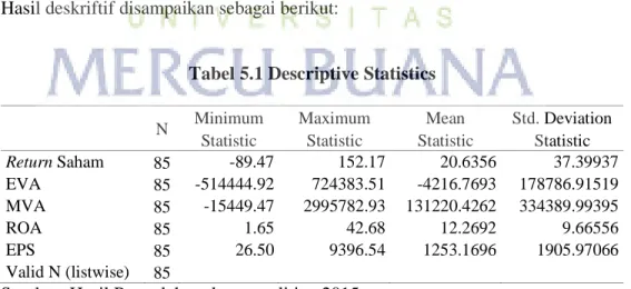 Tabel 5.1 Descriptive Statistics