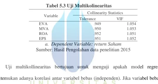 Tabel 5.3 Uji Multikolinearitas 