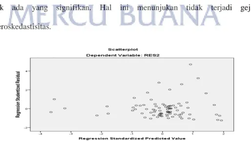 Gambar 5.1 Uji Heteroskedastisitas dengan Anaslisa Grafik  Sumber: Hasil Pengolahan data penelitian 2015 