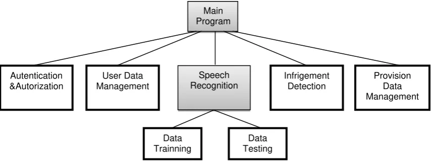 Figure 3. Architecture design 