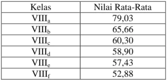 Tabel  1.  Nilai  Rata-Rata  Mid  Semester  siswa  kelas  VIII  SMPN  I  Koto  Salak  Dharmasraya  tahun  pelajaran 2013/20114 