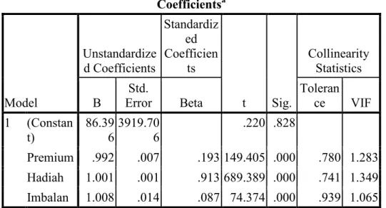 Tabel 3. Uji Linearitas Regresi Berganda Coefficients a Model Unstandardized Coefficients StandardizedCoefficients t Sig