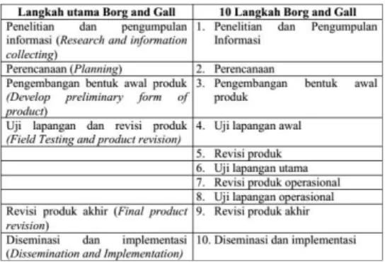 Tabel 3.1 Langkah R&amp;D Borg and Gall