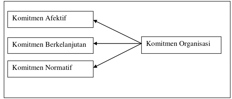 Gambar 2.1 Kerangka Konseptual Komitmen Organisasi Sumber: Kaswara dan Santoso (2008) 