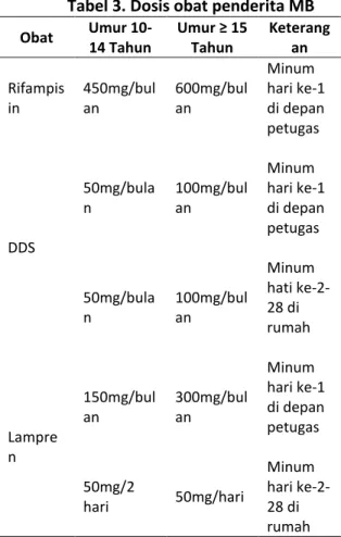 Tabel 2. Dosis obat penderita PB. 