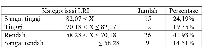 Tabel 7 Kategorisasi LRI 