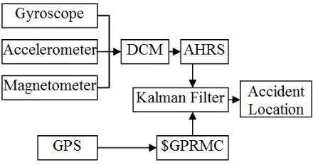 Figure 2.  Block diagram of fusion filter for accident location 