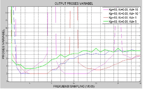 Gambar 9. Posisi robot (process variable) untuk kontroler Proportional Integral Derivative dengan  reference PWM 25 dan set point jarak (8 cm)  