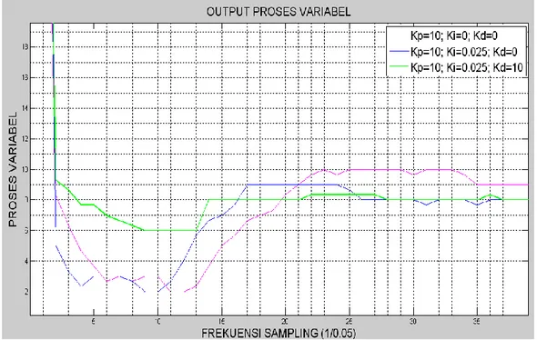 Gambar  10  memperlihatkan  perbandingan  kontroler  P,  PI  dan  PID,  dan  dapat  disimpulkan bahwa kontroler PID memiliki respon yang cukup cepat dibanding kontroler P dan  PI  (settling  time  dan  rise  time  yang  dihasilkan)