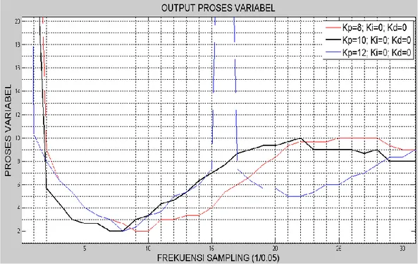 Gambar 12. Posisi robot (process variable) untuk kontroler Proportional dengan reference PWM 75 set  point jarak (8 cm) (diperbesar/zoom) 
