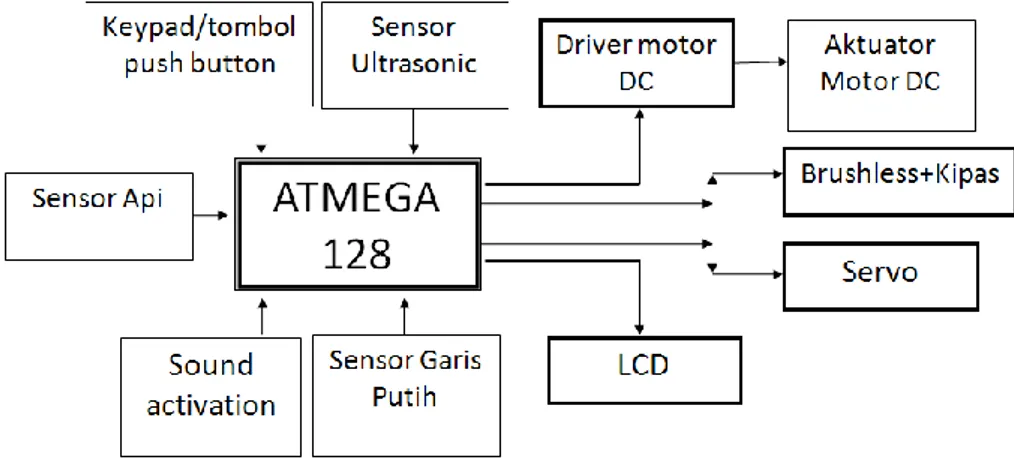 Gambar 3. Diagram blok pengontrol mikro ATMega128A  II.4.  Diagram Blok Sistem Kontrol Gerak Robot Beroda 