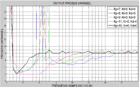 Gambar 7. Posisi robot (process variable) untuk kontroler Proportional dengan reference PWM 25 dan  set point jarak (8 cm) 