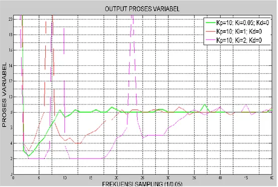 Gambar 8. Posisi robot (process variable) untuk kontroler Proportional Integral dengan reference PWM  25 dan set point jarak (8 cm)  