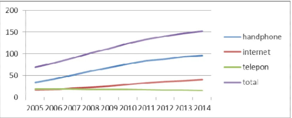 Gambar 1.2 Grafik Perkembangan Telekomunikasi di Dunia  Sumber: Itu.int (2015) 