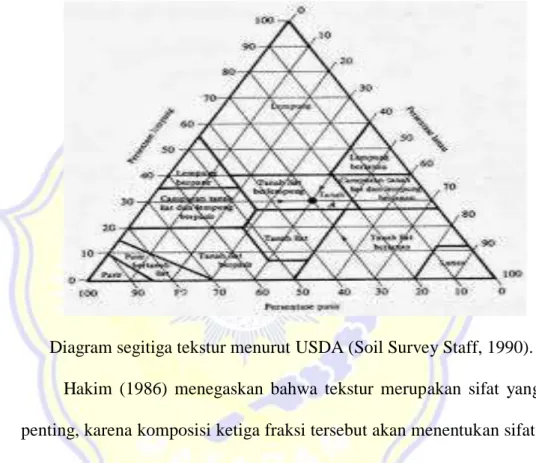 Diagram segitiga tekstur menurut USDA (Soil Survey Staff, 1990). 