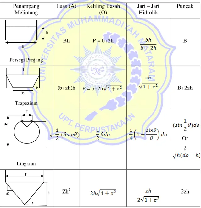 Tabel 2. Unsur-unsur Geometri Penampang Saluran    Penampang 