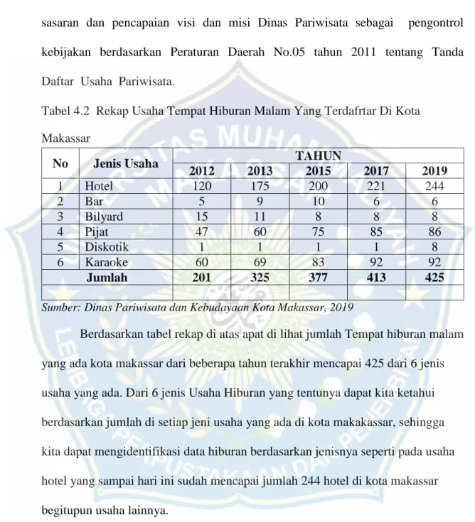 Tabel 4.2  Rekap Usaha Tempat Hiburan Malam Yang Terdafrtar Di Kota   Makassar 