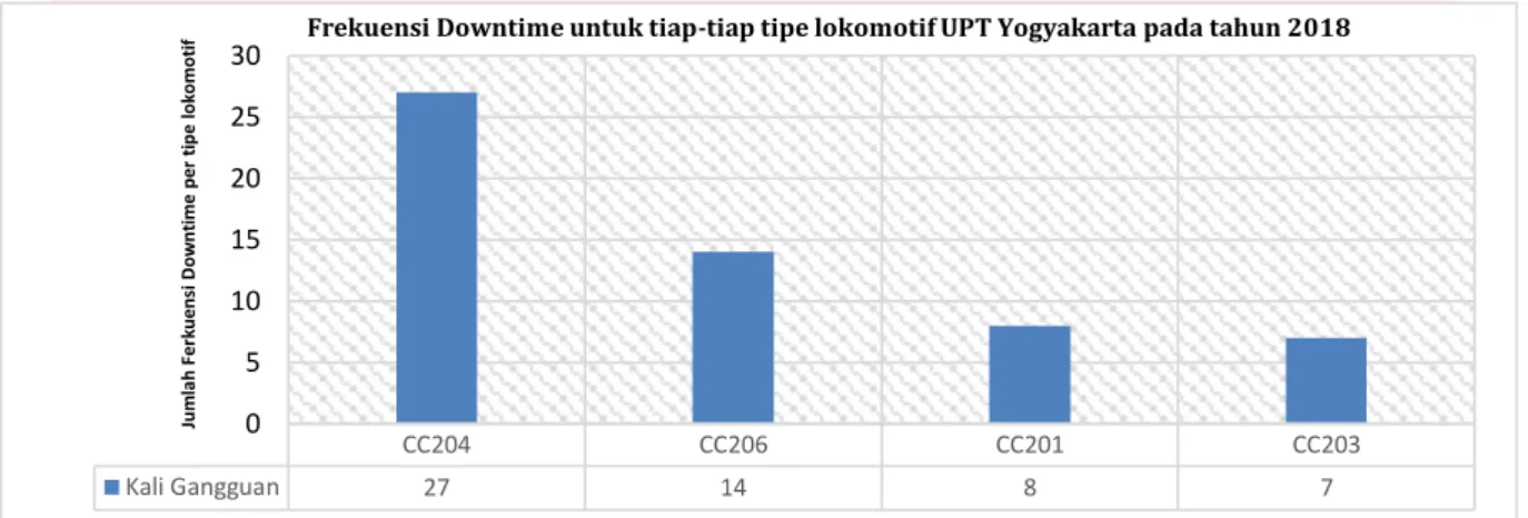 gambar 1.6 Frekuensi Downtime untuk per tipe lokomotif UPT Depo Lokomotif Yogyakarta  (Sumber Data Historis DAOP VI) 