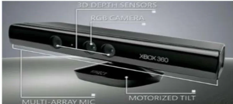 Gambar 3. Bentuk fisik Kinect  [15] 