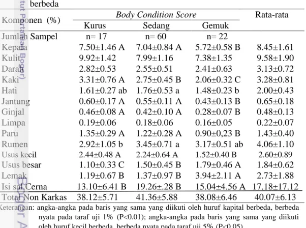 Tabel 3 Persentase komposisi non karkas domba ekor tipis berdasarkan BCS yang  berbeda 